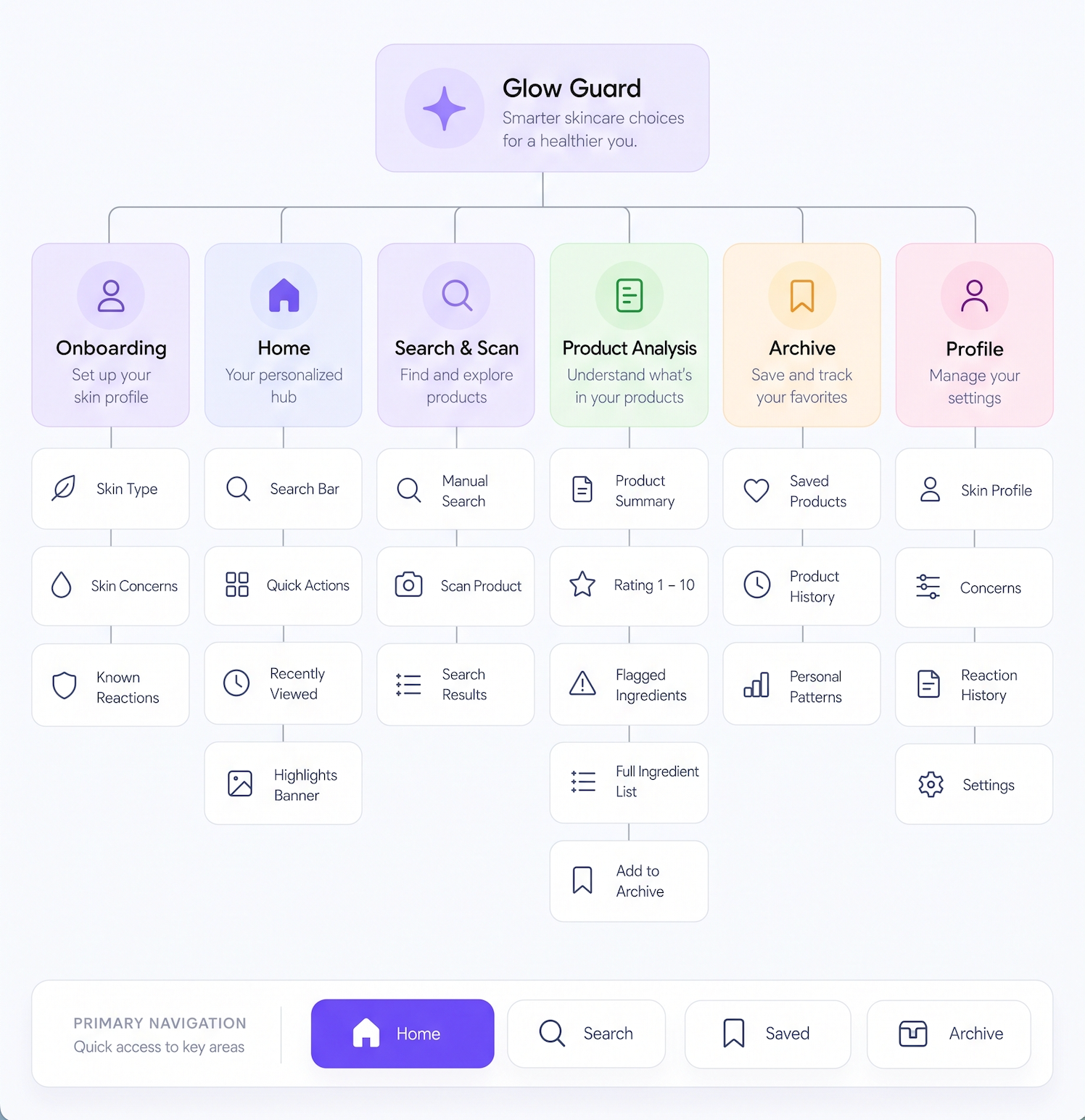 Glow Guard information architecture