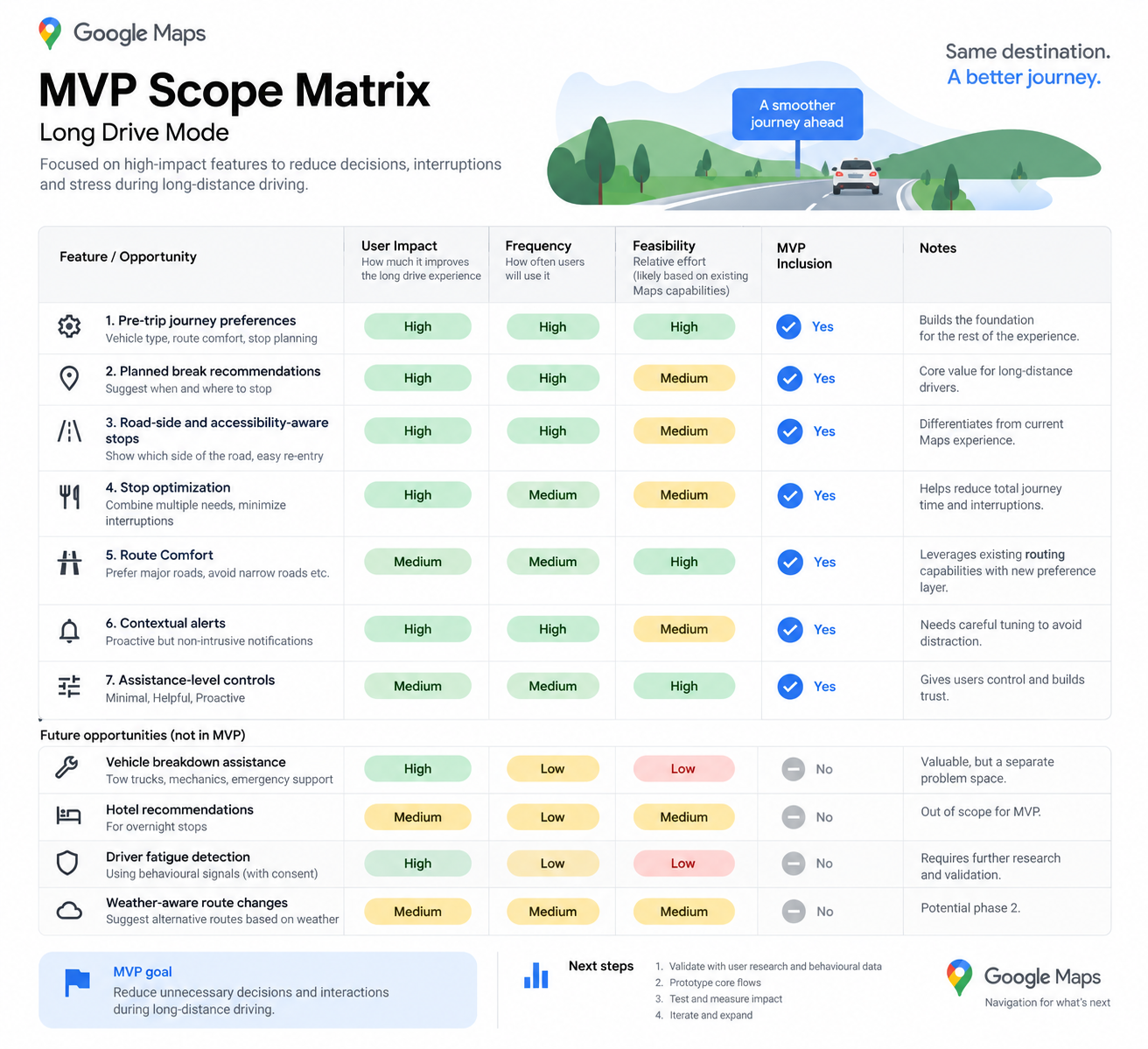 Long Drive Mode MVP scope matrix