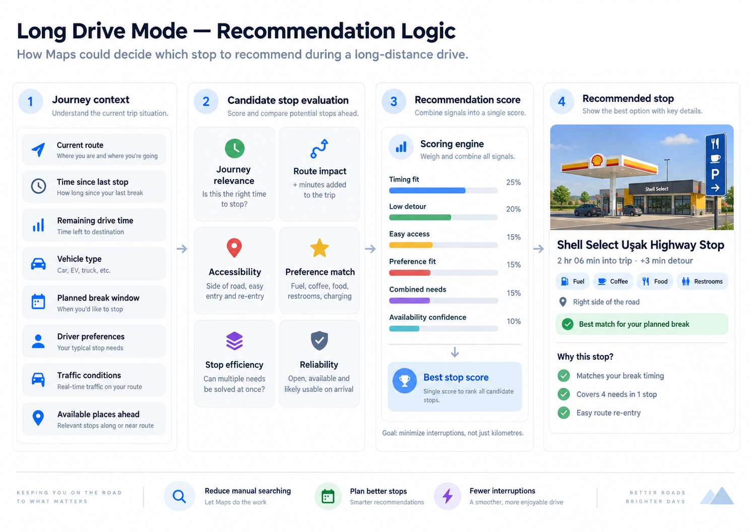 Long Drive Mode recommendation logic diagram