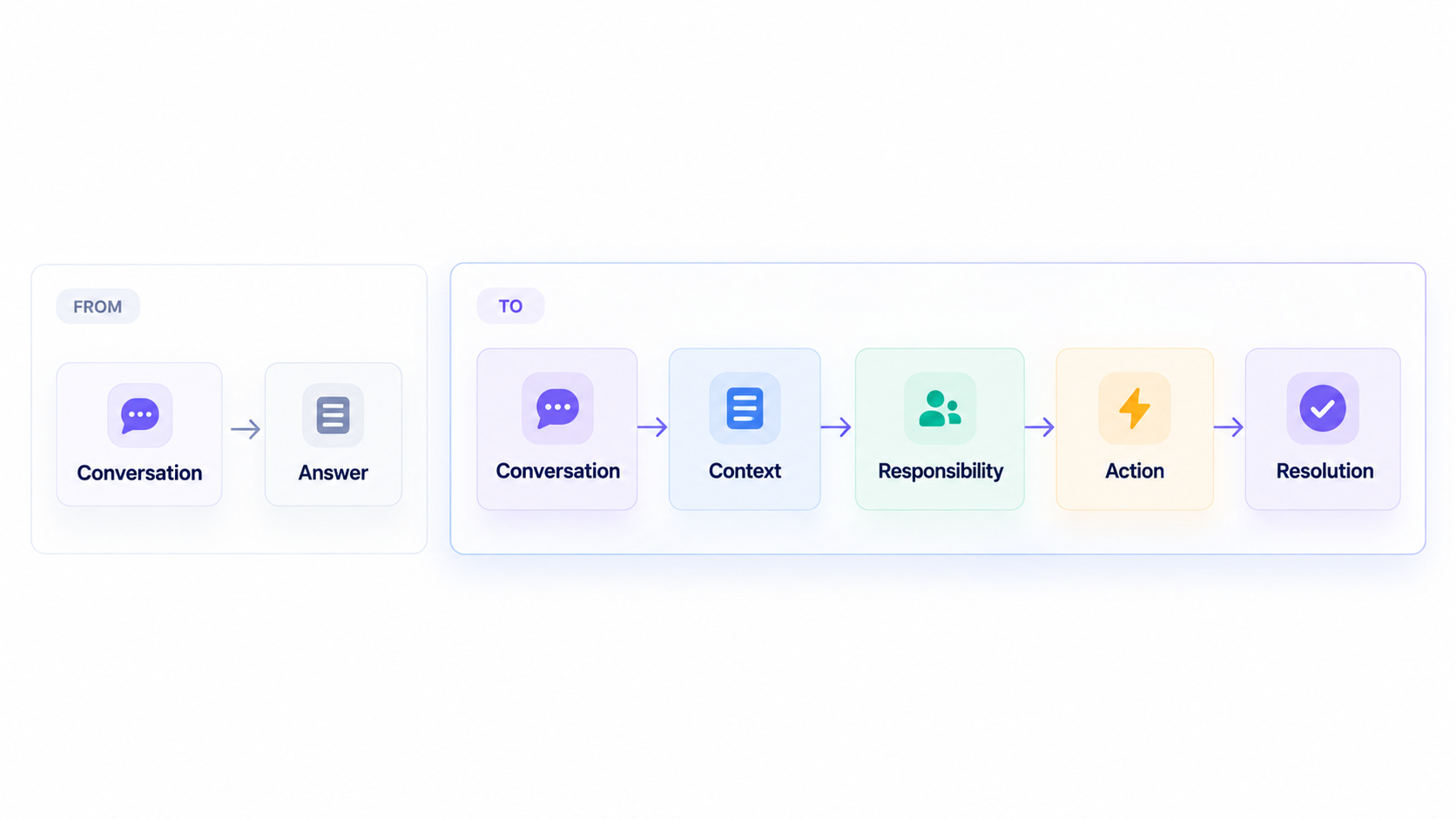 Stripe Connect shift from conversation to contextual resolution