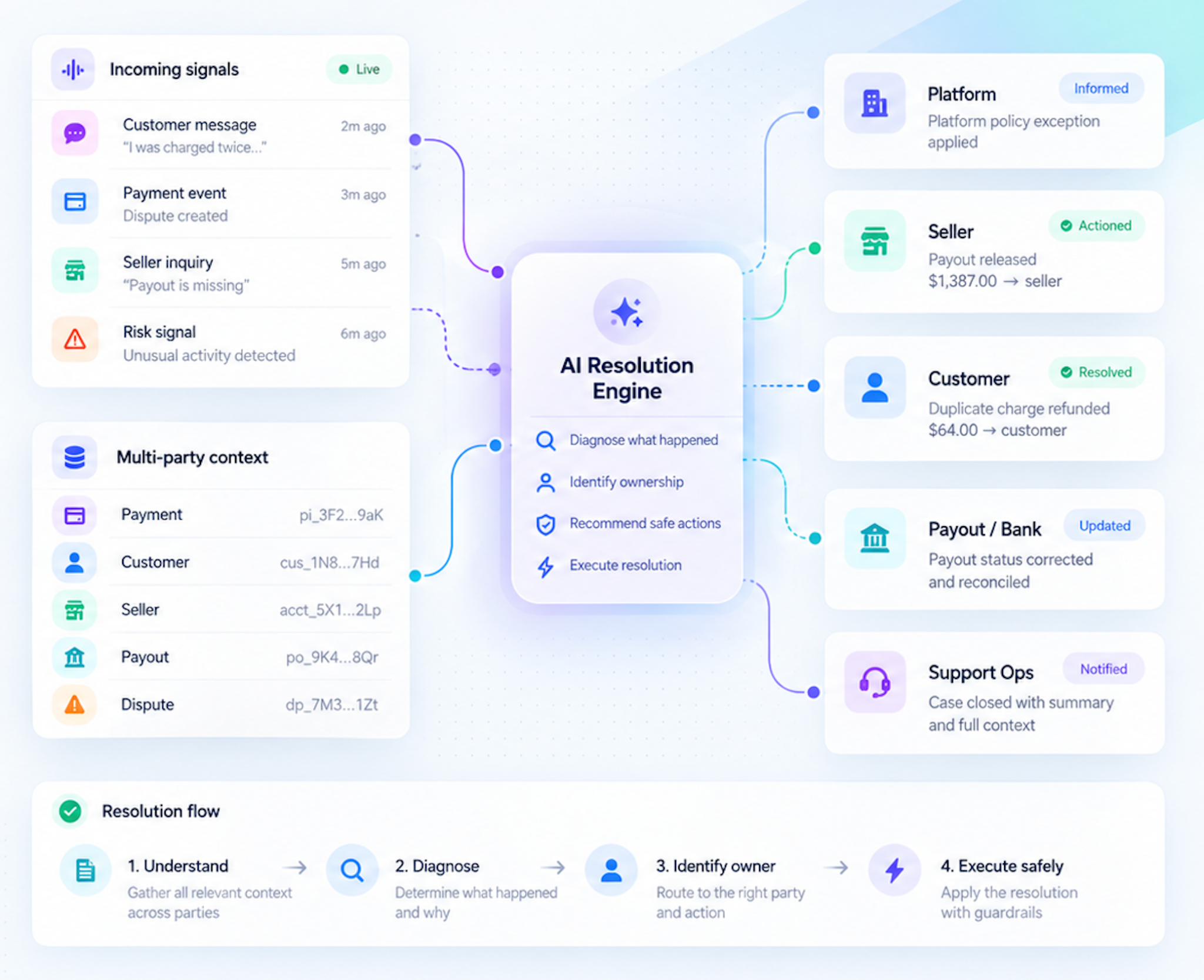 Stripe AI resolution engine across multiple parties