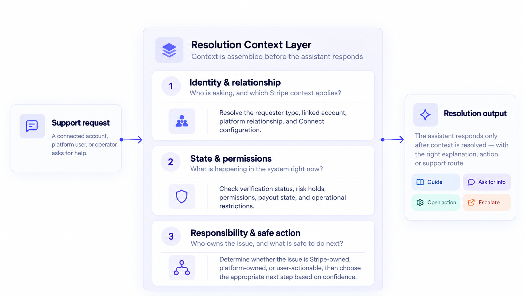 Stripe Resolution Context Layer architecture